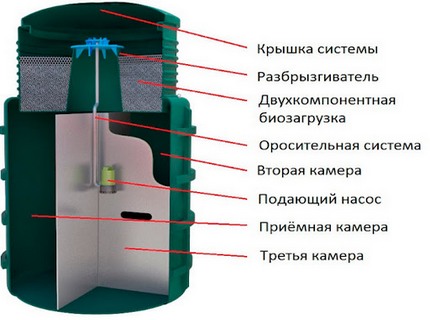 Обслуживание септика Эвосток в Вельяминово Вельяминово